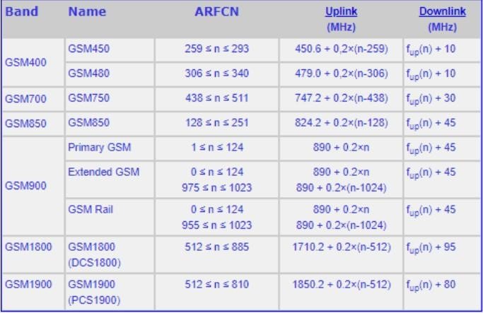 Why Is ARFCN Important in GSM and LTE Networks?